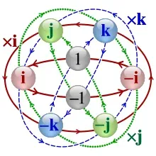 [Cayley Q8 graph](https://en.wikipedia.org/wiki/Cayley_graph) showing the six cycles of multiplication by <span style="color:red;">i</span>, <span style="color:green;">j</span> and <span style="color:blue;">k</span>.